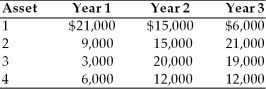 <strong>A financial manager must choose between four alternative Assets: 1, 2, 3, and 4. Each asset costs $35,000 and is expected to provide earnings over a three-year period as described below. Based on the profit maximization goal, the financial manager would choose</strong> A) Asset 1. B) Asset 2. C) Asset 3. D) Asset 4.