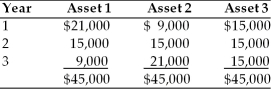 <strong>A financial manager must choose between three alternative investments. Each asset is expected to provide earnings over a three-year period as described below. Based on the wealth maximization goal, the financial manager would </strong> A) choose Asset 1. B) choose Asset 2. C) choose Asset 3. D) be indifferent between Asset 1 and Asset 2.