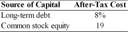 Table 9.3 Balance Sheet General Talc Mines December 31, 2003 - Given this after-tax cost of each source of capital, the weighted average cost of capital using book weights for General Talc Mines is ________. (See Table 9.3)