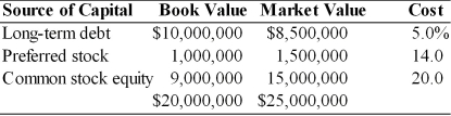 Table 9.3 Balance Sheet General Talc Mines December 31, 2003 -Promo Pak has compiled the following financial data: (a) Calculate the weighted average cost of capital using book value weights. (b) Calculate the weighted average cost of capital using market value weights.