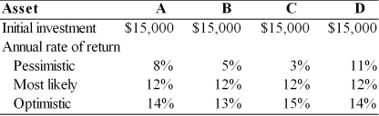 <strong>Which asset would the risk-averse financial manager prefer? (See below.) </strong> A) Asset A B) Asset B C) Asset C D) Asset D