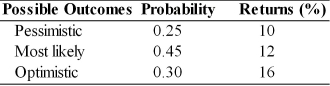 <strong>The expected value and the standard deviation of returns for asset A is ________. (See table below.) Asset A </strong> A) 12 percent and 4 percent B) 12.7 percent and 2.3 percent C) 12.7 percent and 4 percent D) 12 percent and 2.3 percent
