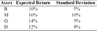 <strong>Given the following expected returns and standard deviations of assets B, M, Q, and D, which asset should the prudent financial manager select? </strong> A) Asset B B) Asset M C) Asset Q D) Asset D