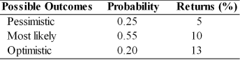 <strong>The expected value, standard deviation of returns, and coefficient of variation for asset A are ________. (See table below.) Asset A </strong> A) 10 percent, 8 percent, and 1.25, respectively B) 9.33 percent, 8 percent, and 2.15, respectively C) 9.35 percent, 4.68 percent, and 2.00, respectively D) 9.35 percent, 2.76 percent, and 0.295, respectively