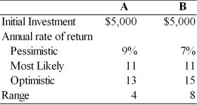 Given the following information about the two assets A and B, determine which asset is preferred.
