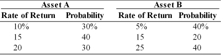 Champion Breweries must choose between two asset purchases. The annual rate of return and related probabilities given below summarize the firm's analysis. For each asset, compute (a) the expected rate of return. (b) the standard deviation of the expected return. (c) the coefficient of variation of the return. (d) Which asset should Champion select?
