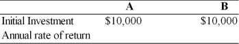The College Copy Shop is in process of purchasing a high-tech copier. In their search, they have gathered the following information about two possible copiers A and B. (a) Compute expected rate of return for each copier. (b) Compute variance and standard deviation of rate of return for each copier. (c) Which copier should they purchase?