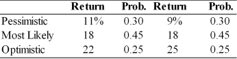 The College Copy Shop is in process of purchasing a high-tech copier. In their search, they have gathered the following information about two possible copiers A and B. (a) Compute expected rate of return for each copier. (b) Compute variance and standard deviation of rate of return for each copier. (c) Which copier should they purchase?