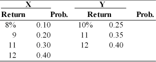 Given the following probability distribution for assets X and Y, compute the expected rate of return, variance, standard deviation, and coefficient of variation for the two assets. Which asset is a better investment?