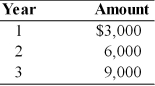 <strong>Find the future value at the end of year 3 of the following stream of cash flows received at the end of each year, assuming the firm can earn 17 percent on its investments. </strong> A) $20,724 B) $20,127 C) $23,550 D) $23,350