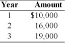 <strong>Find the future value at the end of year 3 of the following stream of cash flows received at the end of each year, assuming the firm can earn 8 percent on its investments. </strong> A) $45,000 B) $53,396 C) $47,940 D) $56,690