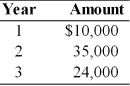 <strong>Find the present value of the following stream of cash flows, assuming that the firm's opportunity cost is 14 percent. </strong> A) $121,256 B) $ 69,000 C) $ 60,513 D) $ 51,885