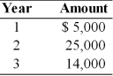 <strong>Find the present value of the following stream of cash flows, assuming that the firm's opportunity cost is 25 percent. </strong> A) $27,168 B) $35,200 C) $34,000 D) $32,500
