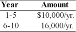 <strong>Find the present value of the following stream of cash flows, assuming that the firm's opportunity cost is 9 percent. </strong> A) $ 13,252 B) $141,588 C) $ 10,972 D) $ 79,348