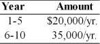 <strong>Find the present value of the following stream of cash flows, assuming that the firm's opportunity cost is 14 percent. </strong> A) $131,065 B) $ 19,830 C) $ 14,850 D) $120,820