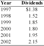 Tom is evaluating the growth rate in dividends of a company over the past 6 years. What is the annual compound growth rate if the dividends are as follows: