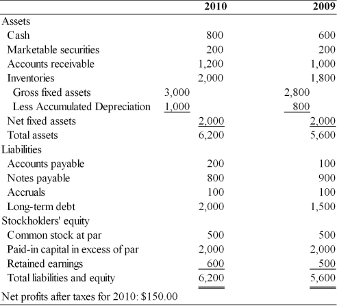 <strong>Table 4.1 Ruff Sandpaper Co. Balance Sheets For the Years Ended 2009 and 2010 The firm may have increased long-term debts to finance (See Table 4.1)</strong> A) an increase in gross fixed assets. B) an increase in current assets. C) a decrease in notes payable. D) all of the above.