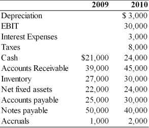 Given the financial data for New Electronic World, Inc. (NEW), compute the following measures of cash flows for the NEW for the year ended December 31, 2010 (a) Operating Cash Flow. (b) Free Cash Flow. For the year ended December 31,