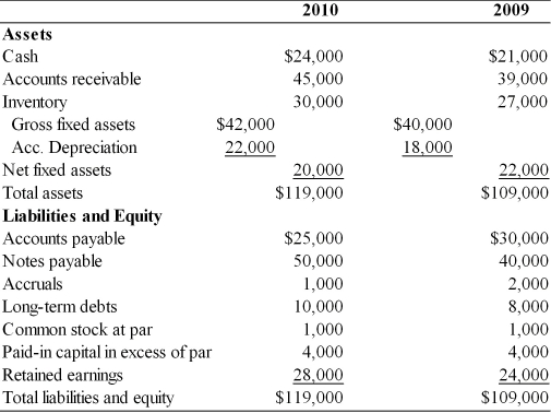 Table 4.2 Magna Fax, Inc. Balance Sheet For the Years Ended December 31, 2009 and 2010 The credit manager at First National Bank has just received the income statement and balance sheet for Magna Fax, Inc. for the year ended December 31,2010. (See Table 4.2) The bank requires the firm to report its earnings performance and financial position quarterly as a condition of a loan agreement. The bank's credit manager must prepare two key financial statements based on the information sent by Magna Fax, Inc. This will be passed on to the commercial loan officer assigned to this account, so that he may review the financial condition of the firm. (a) Prepare a statement of retained earnings for the year ended December 31, 2010. (b) Prepare a summary of cash inflows and cash outflows for the year ended December 31, 2010. (c) Prepare a statement of cash flows for the year ended December 31, 2010, organized by cash flow from operating activities, cash flow from investment activities, and cash flow from financing activities.