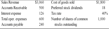 <strong>A firm had the following accounts and financial data for 2005. The firm's earnings available to common shareholders for 2005 were ________.</strong> A) -$224.25 B) $195.40 C) $302.40 D) $516.60