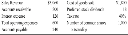 <strong>A firm had the following accounts and financial data for 2005. The firm's net profit after taxes for 2005 was ________.</strong> A) -$206.40 B) $213.80 C) $320.40 D) $206.25