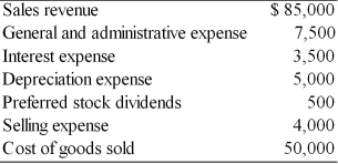 Reliable Auto Parts has 5,000 shares of common stock outstanding. The company also has the following amounts in revenue and expense accounts. Calculate (a) gross profits. (b) operating profits. (c) net profits before taxes. (d) net profits after taxes (assume a 40 percent tax rate). (e) cash flow from operations. (f) earnings available to common stockholders. (g) earnings per share.