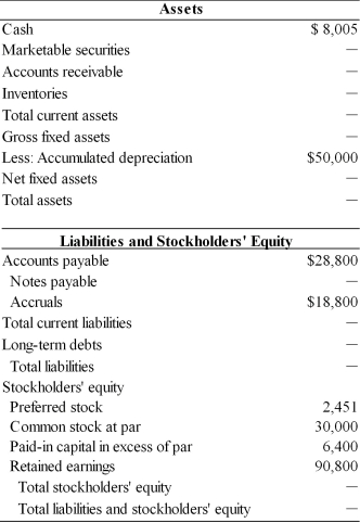 Complete the balance sheet for General Aviation, Inc. based on the following financial data. Balance Sheet General Aviation, Inc. December 31, 2005 Key Financial Data (2005) 1. Sales totaled $720,000. 2. The gross profit margin was 38.7 percent. 3. Inventory turned 6 times. 4. There are 360 days in a year. 5. The average collection period was 31 days. 6. The current ratio was 2.35. 7. The total asset turnover was 2.81. 8. The debt ratio was 49.4 percent. 9. Total current assets equal $159,565.