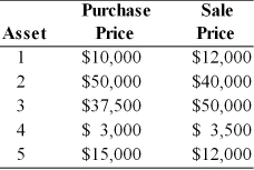 During 2002, a firm has sold 5 assets described below. Calculate the tax liability on the assets. The firm pays a 40 percent tax rate on ordinary income.