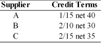 Ashley's Delivery Service is analyzing the credit terms of each of three suppliers, A, B, and C. (a) Determine the approximate cost of giving up the cash discount. (b) Assuming the firm needs short-term financing, recommend whether or not the firm should give up the cash discount or borrow from the bank at 10 percent annual interest. Evaluate each supplier separately.