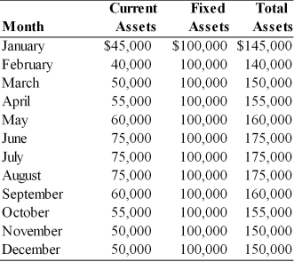 Table 14.1 Irish Air Services has determined several factors relative to its asset and financing mix. (a) The firm earns 10 percent annually on its current assets. (b) The firm earns 20 percent annually on its fixed assets. (c) The firm pays 13 percent annually on current liabilities. (d) The firm pays 17 percent annually on long-term funds. (e) The firm's monthly current, fixed and total asset requirements for the previous year are summarized in the table below: -The firm's initial ratio of current to total asset is ________. (See Table 14.1)