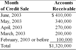 Table 14.6 A breakdown of Teffan, Inc.'s outstanding accounts receivable dated June 30, 2003 on the basis of the month in which the credit sale was initially made follows. The firm extends 30-day credit terms. -An evaluation of the firm's collection efforts based on the aging schedule would suggest ________. (See Table 14.6)