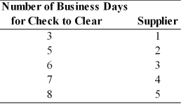 Danny's Distributing, Inc. has completed an analysis of check-clearing times of five key suppliers. On a weekly basis, the firm has a $50,000 check disbursed to each of these suppliers, totaling $250,000. In examining the check-clearing times of each supplier, the firm revealed: Given this information, what recommendation would you give the firm with respect to paying its suppliers weekly? Explain.