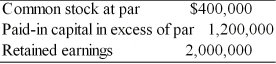 <strong>A firm has the following stockholders' equity balances: In states where the firm's legal capital is defined as the par value of its common stock, the maximum cash dividend the firm could pay is</strong> A) $3,600,000. B) $400,000. C) $3,200,000. D) $1,600,000.