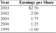 A firm has had the following earnings history over the last five years: If the firm's dividend policy is based on a $0.50 payout per share, increasing by $0.05 per share whenever earnings exceed $1.50 per share, the annual dividends for 2000 and 2003 were