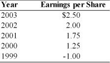 A firm has had the following earnings history over the last five years: If the firm's dividend policy was based on a constant payout ratio of 50 percent for all of the years with earnings over $1.50 per share and a zero payout otherwise, the annual dividends for 1999 and 2003 were