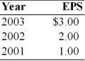 A firm has had the indicated earnings per share over the last three years: (a) If the firm's dividend policy was based on a constant payout ratio of 50 percent, determine the annual dividend for each year. (b) If the firm's dividend policy was based on a fixed dollar payout policy of 50 cents per share plus an extra dividend equal to 75 percent of earnings per share above $1.00, determine the annual dividend for each year.