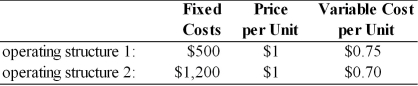 China America Manufacturing is evaluating two different operating structures which are described below. The firm has annual interest expense of $250, common shares outstanding of 1,000, and a tax rate of 40 percent. (a) For each operating structure, calculate (a1) EBIT and EPS at 10,000, 20,000, and 30,000 units. (a2) the degree of operating leverage (DOL) and degree of total leverage (DTL) using 20,000 units as a base sales level. (a3) the operating breakeven point in units. (b) Which operating structure has greater operating leverage and business risk? (c) If China America projects sales of 20,000 units, which operating structure is recommended?