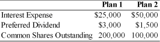 Table 12.1 -What is the EPS under Financing Plan 1, if the firm projects EBIT of $200,000 and has a tax rate of 40 percent? (See Table 12.1)