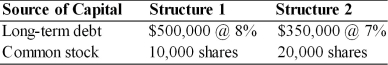 Frankline Coin, Inc. is considering two capital structures. The key information follows. Assume a 40 percent tax rate and expected EBIT of $50,000. (a) Calculate two EBIT-EPS coordinates for each of the structures. (b) Indicate over what EBIT range, if any, each structure is preferred.