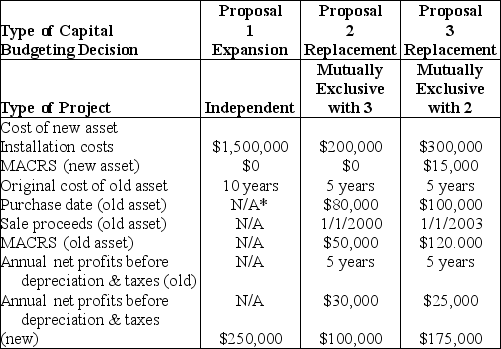 <strong>Table 11.4 Computer Disk Duplicators, Inc. has been considering several capital investment proposals for the year beginning in 2004. For each investment proposal, the relevant cash flows and other relevant financial data are summarized in the table below. In the case of a replacement decision, the total installed cost of the equipment will be partially offset by the sale of existing equipment. The firm is subject to a 40 percent tax rate on ordinary income and on long-term capital gains. The firm's cost of capital is 15 percent. *Not applicable For Proposal 2, the tax effect on the sale of the existing asset results in ________. (See Table 11.4)</strong> A) $12,000 tax liability B) $14,560 tax liability C) $25,280 tax liability D) $16,600 tax liability