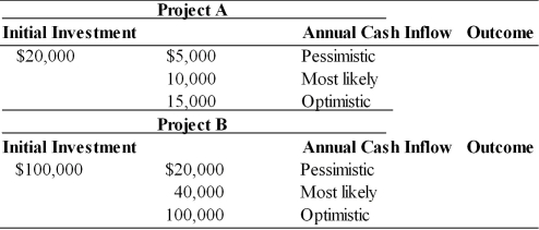 Table 11.7 A corporation is assessing the risk of two capital budgeting proposals. The financial analysts have developed pessimistic, most likely, and optimistic estimates of the annual cash inflows which are given in the following table. The firm's cost of capital is 10 percent. -If the projects have five-year lives, the range of the net present value for Project B is approximately ________. (See Table 11.7)