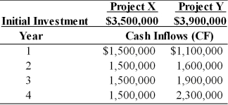 Table 11.11 Nico Manufacturing is considering investment in one of two mutually exclusive projects X and Y which are described below. Nico Manufacturing's overall cost of capital is 15 percent, the market return is 15 percent and the risk-free rate is 5 percent. Nico estimates that the beta for project X is 1.20 and the beta for project Y is 1.40. -What potential biases exist in project selection if Nico Manufacturing did not adjust for the difference in risk between projects X and Y (See Table 12.5).