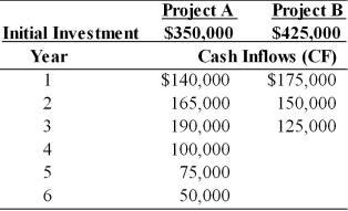 Table 11.12 Yong Importers, an Asian import company, is evaluating two mutually exclusive projects, A and B. The relevant cash flows for each project are given in the table below. The cost of capital for use in evaluating each of these equally risky projects is 10 percent. -The Annualized NPV of project B is ________. (See Table 11.12)