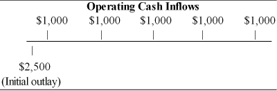 <strong>Table 10.1 The cash flow pattern depicted is associated with a capital investment and may be characterized as (See Table 10.1)</strong> A) an annuity and conventional cash flow. B) a mixed stream and non-conventional cash flow. C) an annuity and non-conventional cash flow. D) a mixed stream and conventional cash flow.