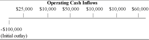 <strong>Table 10.2 The cash flow pattern depicted is associated with a capital investment and may be characterized as (See Table 10.2)</strong> A) an annuity and conventional cash flow. B) a mixed stream and non-conventional cash flow. C) an annuity and non-conventional cash flow. D) a mixed stream and conventional cash flow.