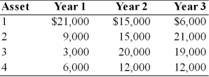 <strong>A financial manager must choose between four alternative Assets: 1, 2, 3, and 4. Each asset costs $35,000 and is expected to provide earnings over a three-year period as described below. Based on the profit maximization goal, the financial manager would choose</strong> A) Asset 1. B) Asset 2. C) Asset 3. D) Asset 4.