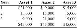 <strong>A financial manager must choose between three alternative investments. Each asset is expected to provide earnings over a three-year period as described below. Based on the wealth maximization goal, the financial manager would </strong> A) choose Asset 1. B) choose Asset 2. C) choose Asset 3. D) be indifferent between Asset 1 and Asset 2.