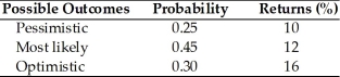 <strong>The expected value and the standard deviation of returns for asset A is ________. (See below.) Asset A </strong> A) 12 percent and 4 percent B) 12.7 percent and 2.3 percent C) 12.7 percent and 4 percent D) 12 percent and 2.3 percent