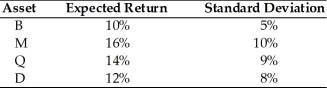 <strong>Given the following expected returns and standard deviations of assets B, M, Q, and D, which asset should the prudent financial manager select? </strong> A) Asset B B) Asset M C) Asset Q D) Asset D