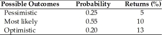 <strong>The expected value, standard deviation of returns, and coefficient of variation for asset A are ________. (See below.) Asset A </strong> A) 10 percent, 8 percent, and 1.25, respectively B) 9.33 percent, 8 percent, and 2.15, respectively C) 9.35 percent, 4.68 percent, and 2.00, respectively D) 9.35 percent, 2.76 percent, and 0.295, respectively